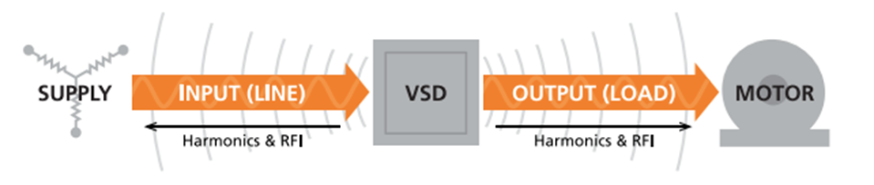 VSD’S & Harmonic's diagram